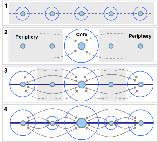 http://people.hofstra.edu/geotrans/eng/ch2en/conc2en/img/coreperipheryurban.gif